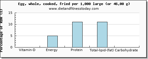 vitamin d and nutritional content in cooked egg